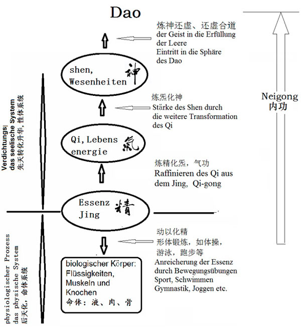 Neigong Qigong Grafik